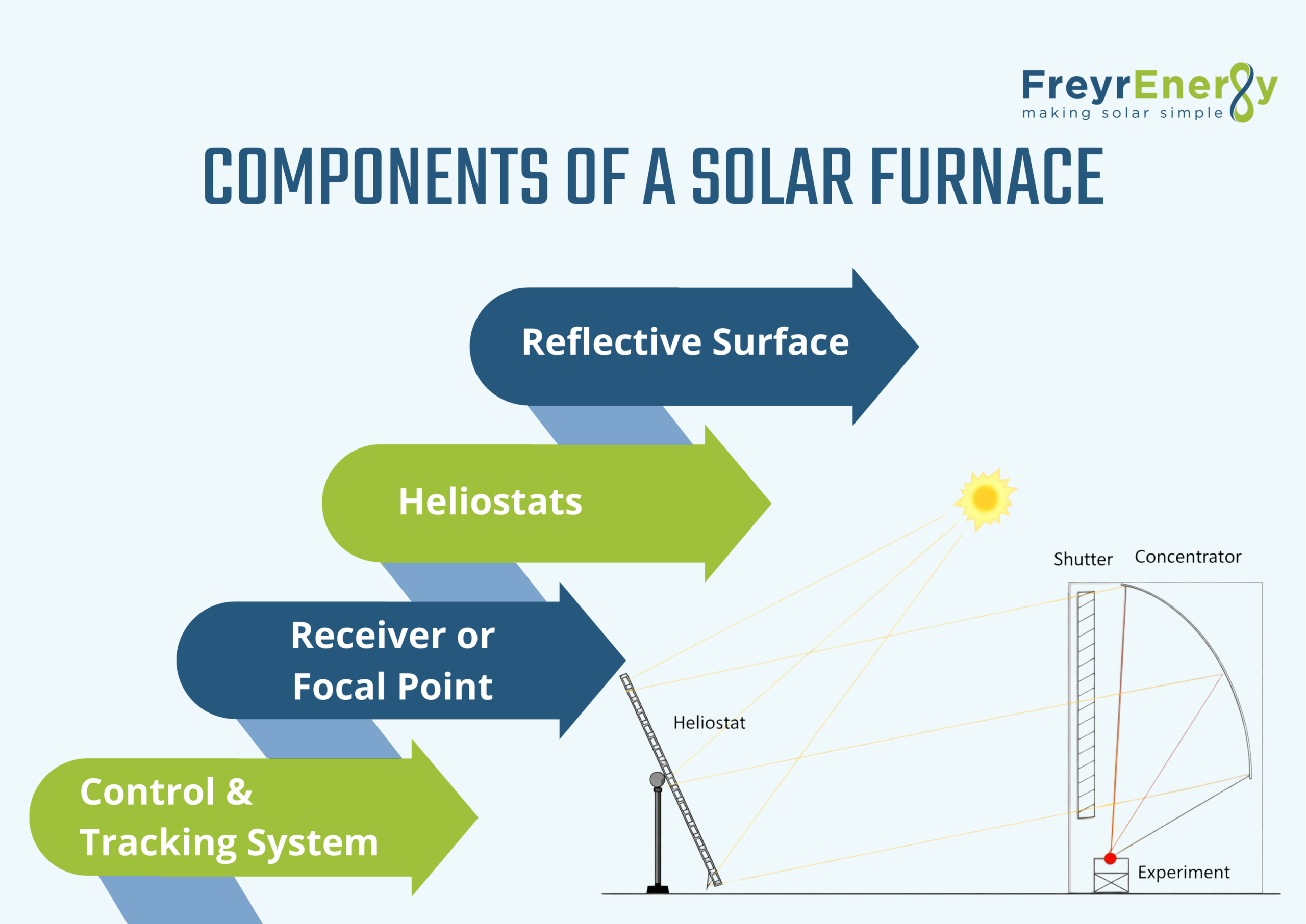 Components of a Solar Furnace