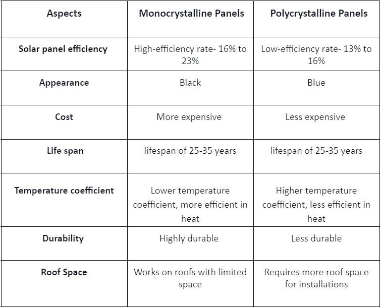Polycrystalline VS Monocrystalline Solar Panels