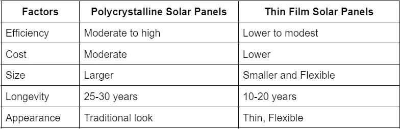 Polycrystalline Vs Thin-Film Solar Panels