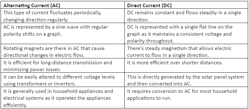 AC vs. DC in Solar Power Systems