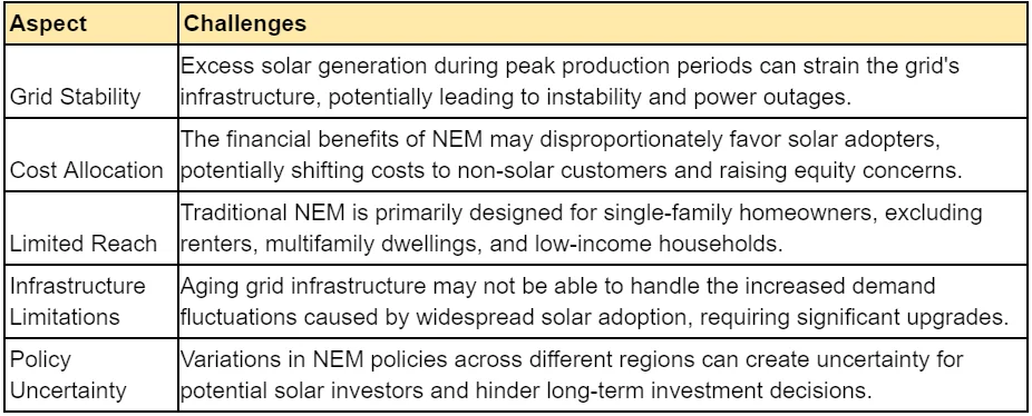 Challenges of Traditional Net Energy Metering