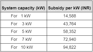 Solar Subsidy in Maharashtra